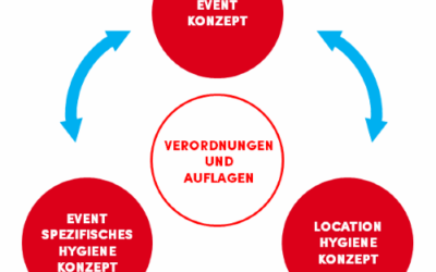 Hygienekonzepte in Zeiten von COVID-19